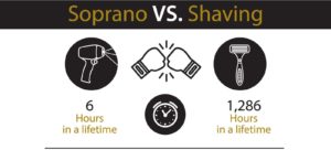 Reasons to Consider Soprano Ice Platinum for hair removal in ludhiana